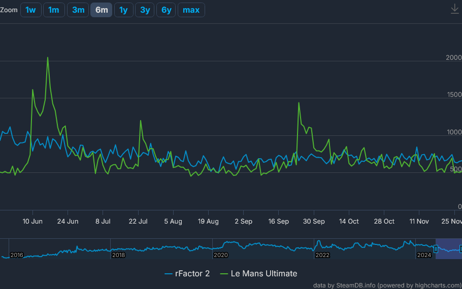 Steam DB data for rFactor 2 and Le Mans Ultimate